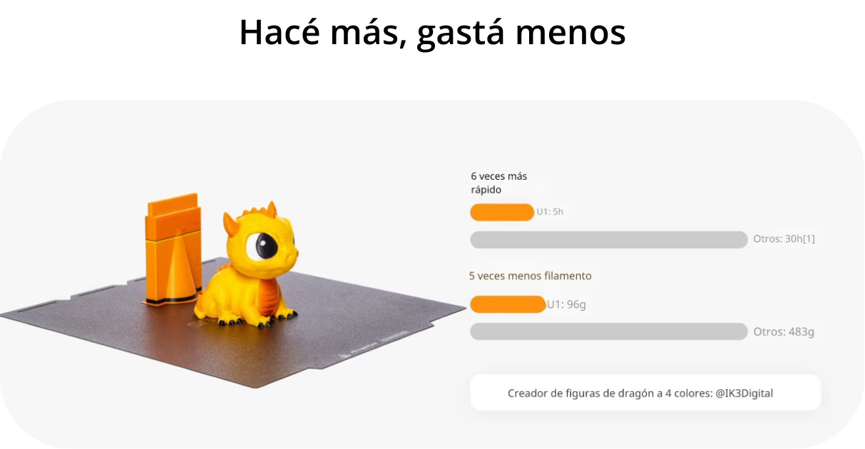 Snapmaker U1: 6 veces más rápido (5h vs 30h), 5 veces menos filamento (96g vs 483g)